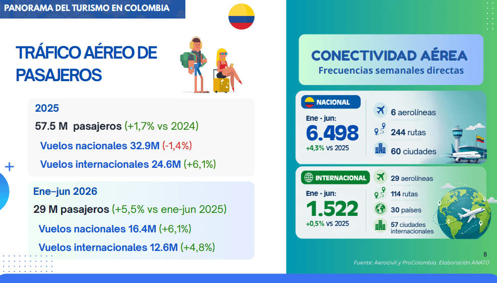 Turismo supera ingresos por exportaciones de carbón y café y roza los del petróleo Imagen: Anato