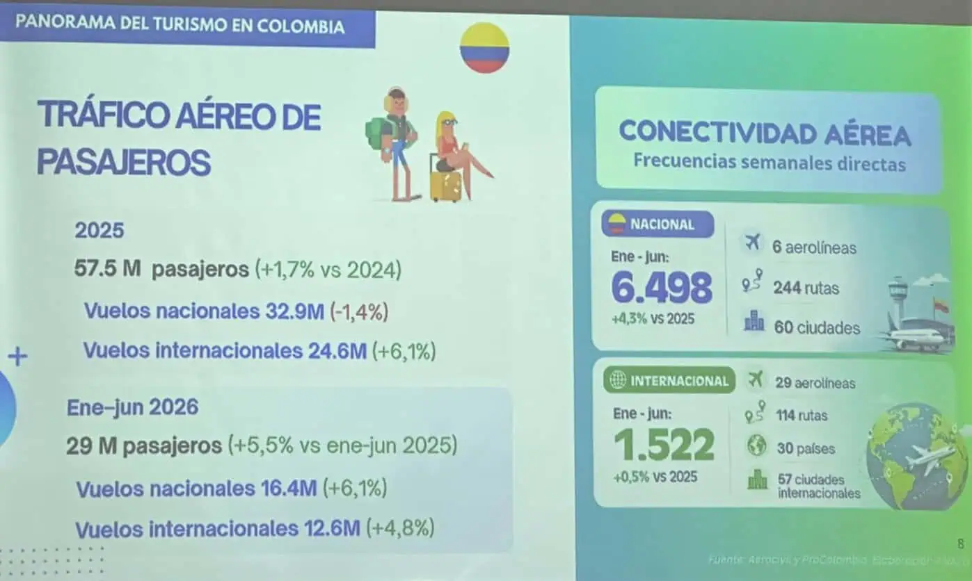 Turismo supera ingresos por exportaciones de carbón y café y roza los del petróleo Imagen: Anato