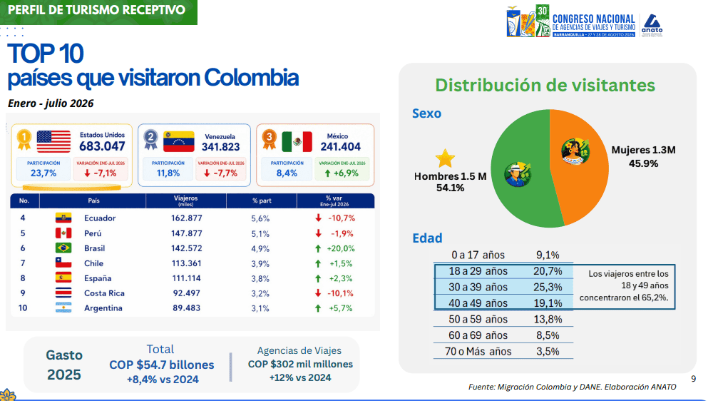 Turismo supera ingresos por exportaciones de carbón y café y roza los del petróleo Imagen: Anato
