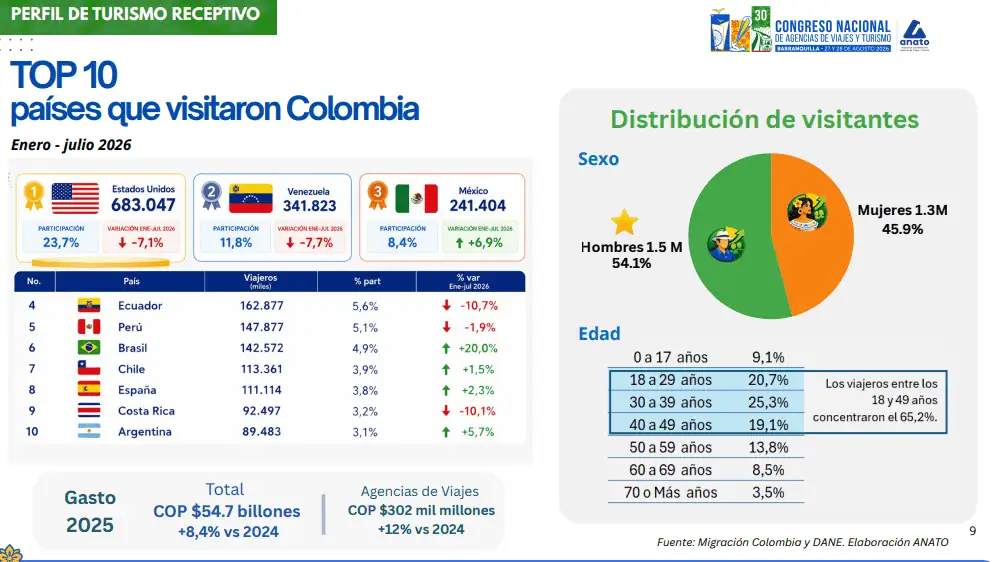Turismo supera ingresos por exportaciones de carbón y café y roza los del petróleo Imagen: Anato