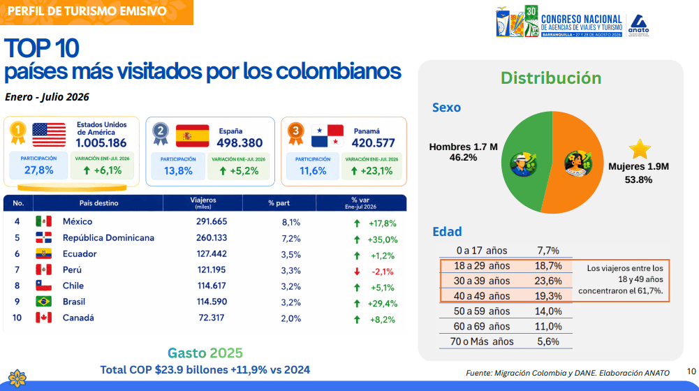 Turismo supera ingresos por exportaciones de carbón y café y roza los del petróleo Imagen: Anato