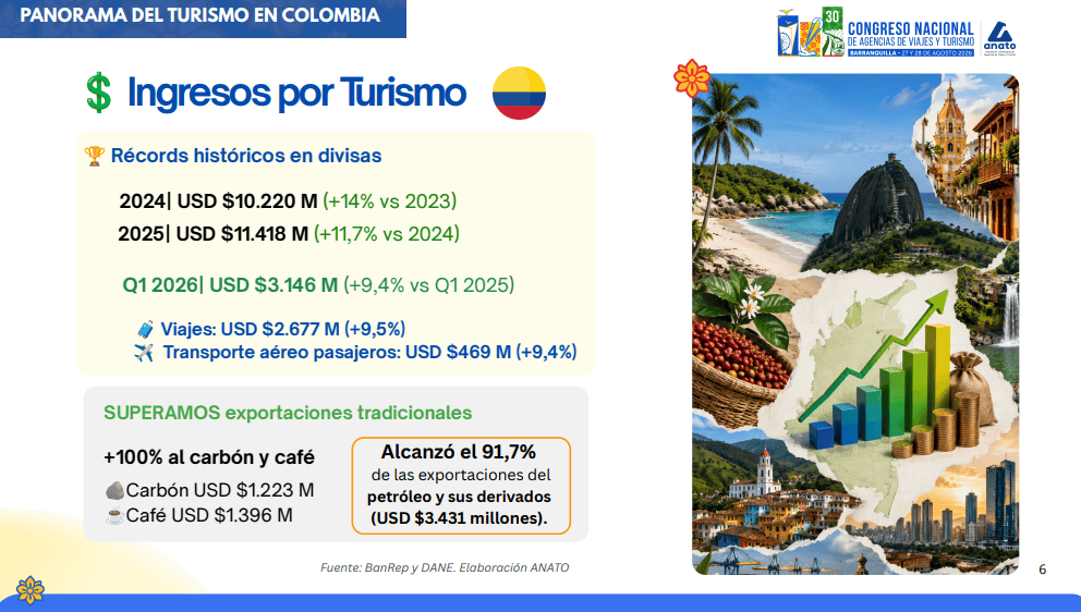 Turismo supera ingresos por exportaciones de carbón y café y roza los del petróleo Imagen: Anato