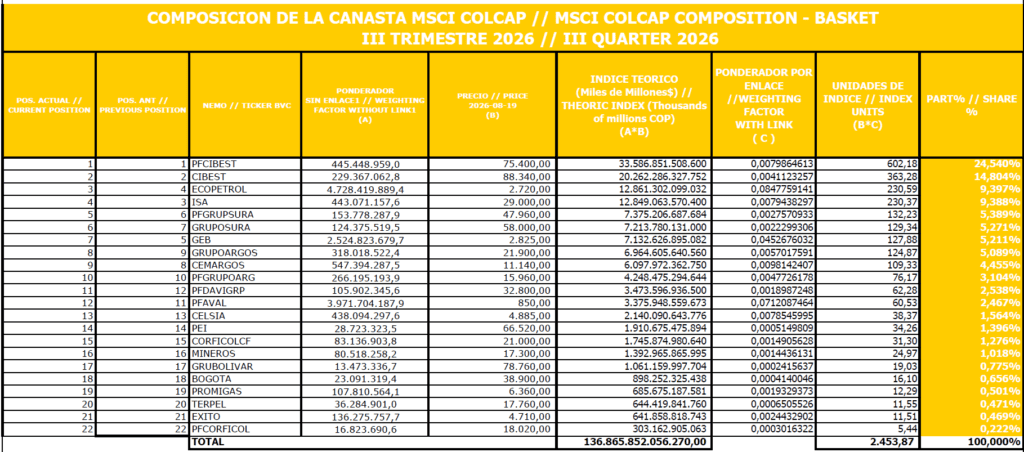 Estas son las 22 acciones más importantes de la Bolsa de Colombia: mercado local se mueve cerca de su máximo Así quedó el MSCI Colcap