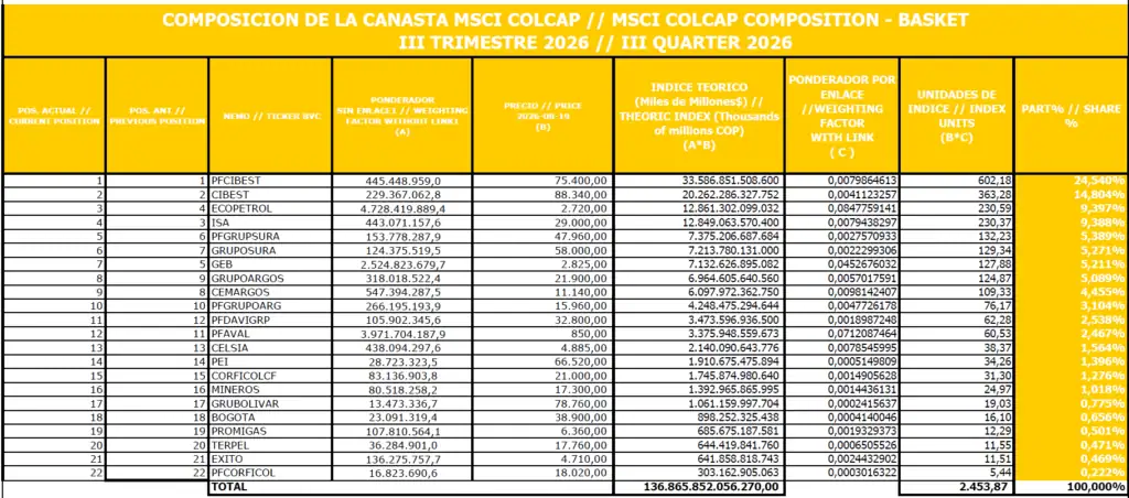 Estas son las 22 acciones más importantes de la Bolsa de Colombia: mercado local se mueve cerca de su máximo Así quedó el MSCI Colcap