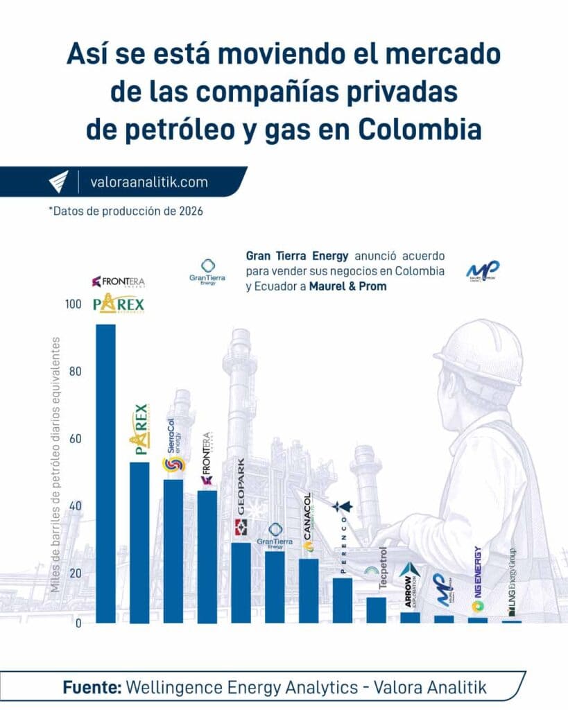 Negocio entre Maurel & Prom y Gran Tierra se cerraría en US$1.330 millones; casi US$1.000 millones irán para pagar deudas de Gran Tierra Negocio entre Maurel & Prom y Gran Tierra se cerraría en US$1.330 millones; casi US$1.000 millones irán para pagar deudas de Gran Tierra