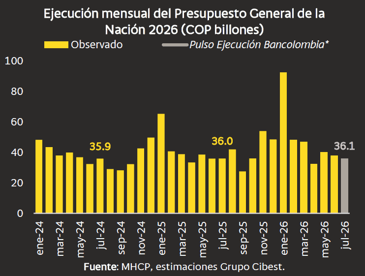 Recaudo tributario a julio habría alcanzado los $197,5 billones y superado las expectativas del Gobierno Recaudo tributario