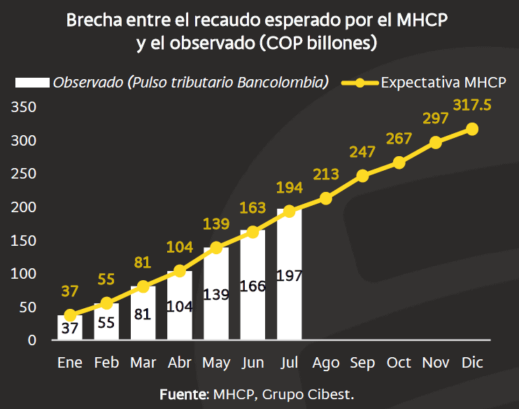 Recaudo tributario a julio habría alcanzado los $197,5 billones y superado las expectativas del Gobierno Recaudo tributario