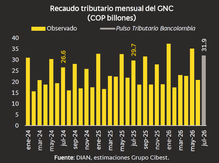 Recaudo tributario a julio habría alcanzado los $197,5 billones y superado las expectativas del Gobierno Recaudo tributario