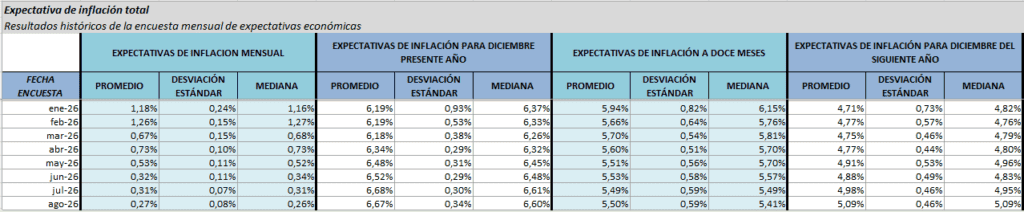 Encuesta BanRep prevé que la inflación en Colombia cierre el año en 6,6 % a pesar de la tendencia a la baja inflación en Colombia