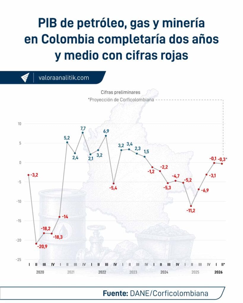 PIB de petróleo, gas y minería completaría otro trimestre con cifras rojas, mientras economía crecería 3,3 % PIB de petróleo, gas y minería completaría otro trimestre con cifras rojas, mientras economía crecería 3,3 %