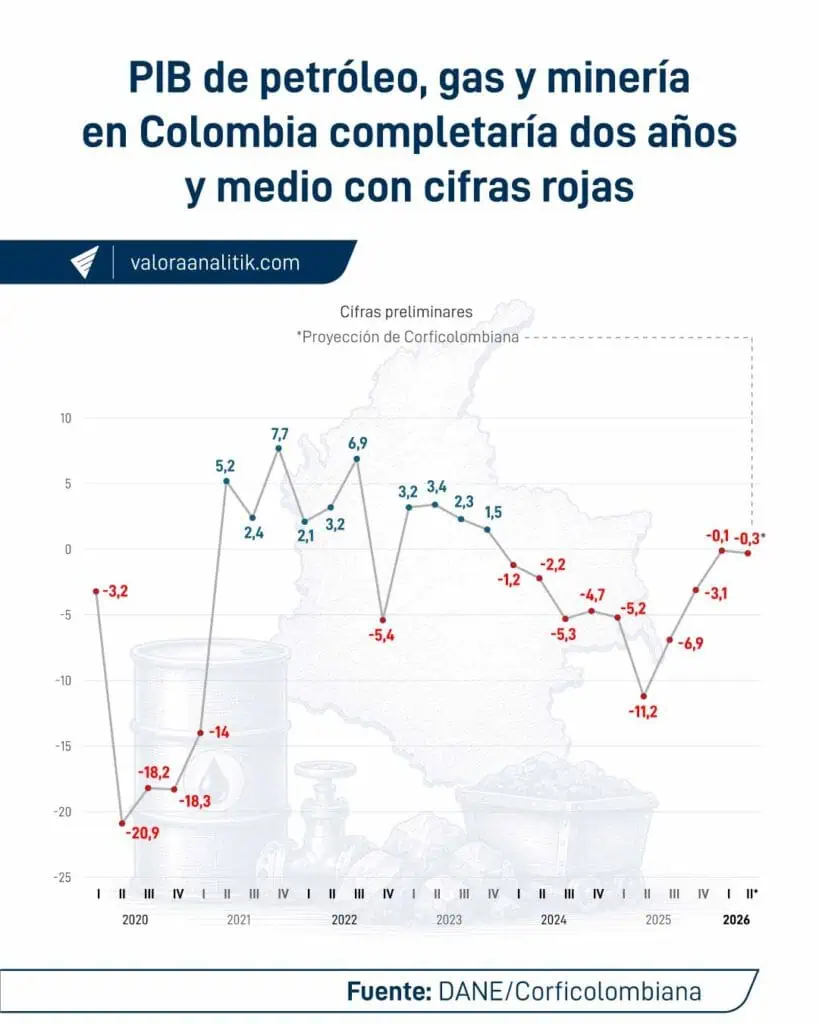 PIB de petróleo, gas y minería completaría otro trimestre con cifras rojas, mientras economía crecería 3,3 % PIB de petróleo, gas y minería completaría otro trimestre con cifras rojas, mientras economía crecería 3,3 %