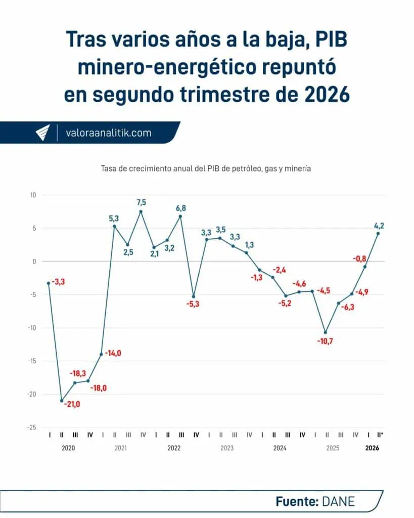 Tras más de dos años con cifras en rojo, PIB de petróleo, gas y minería creció 4,2 % Tras más de dos años con cifras en rojo, PIB de petróleo, gas y minería creció 4,2 %