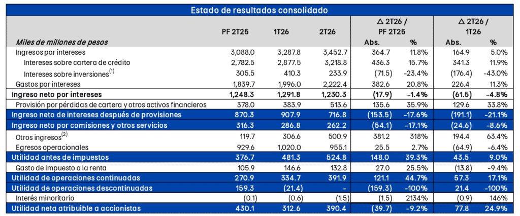 Utilidad de Banco de Bogotá en el segundo trimestre llegó a $390.400 millones; cartera creció Utilidad de Banco de Bogotá en el segundo trimestre llegó a $390.400 millones; cartera creció