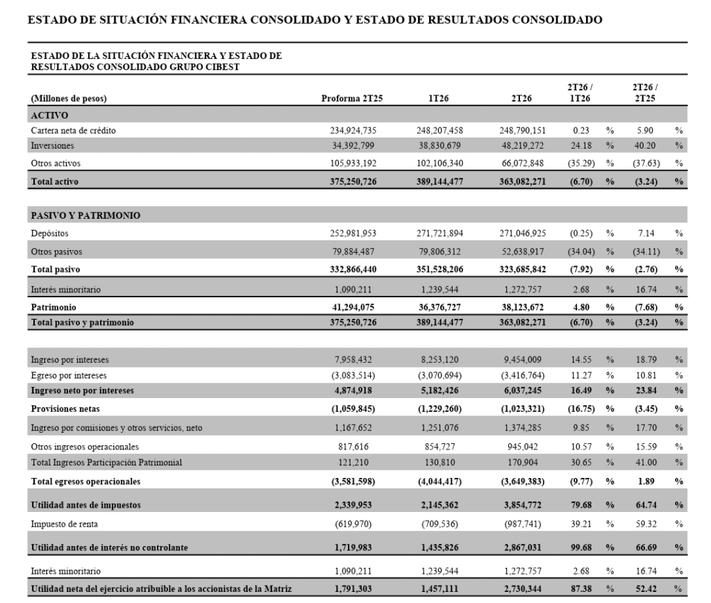Utilidad neta de Grupo Cibest (Bancolombia) creció 52,4 % en el segundo trimestre de 2026; cartera también subió Utilidad neta de Grupo Cibest (Bancolombia) creció 52,4 % en el segundo trimestre de 2026; cartera también subió