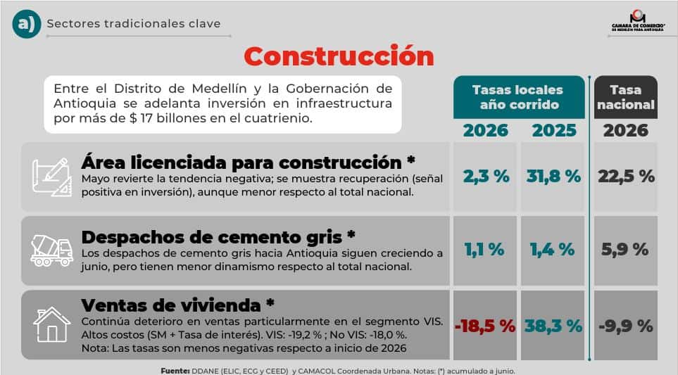Economía de Antioquia se muestra resiliente pese a retos macroeconómicos de Colombia: informe revela radiografía y proyecciones Balance construcción Antioquia