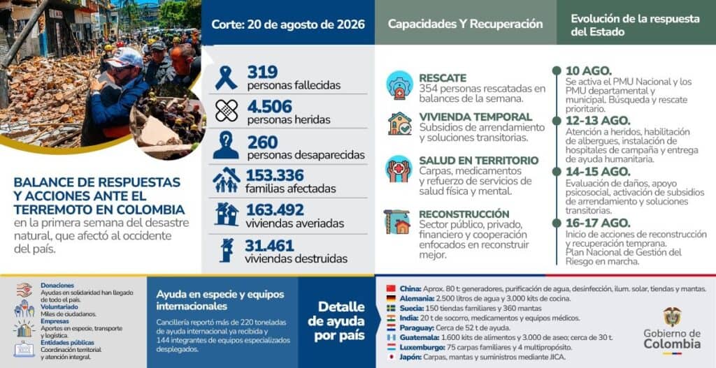 Terremoto en Colombia deja 319 muertos: China, Paraguay y Guatemala encabezan la ayuda internacional Balance del terremoto de Colombia