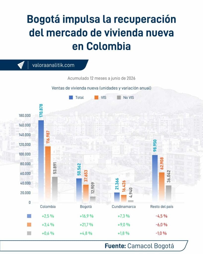 Bogotá-impulsa-la-recuperación-del-mercado-de-vivienda-nueva-en-Colombia.jpg Bogotá-impulsa-la-recuperación-del-mercado-de-vivienda-nueva-en-Colombia.jpg