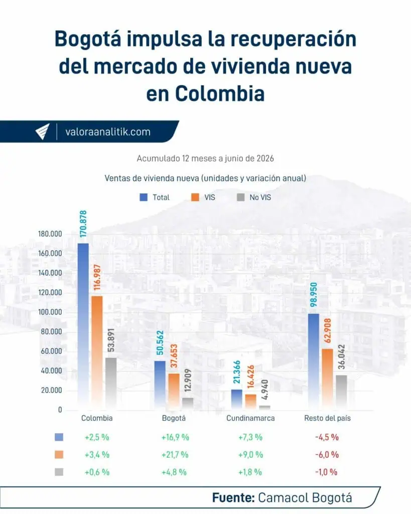 Bogotá-impulsa-la-recuperación-del-mercado-de-vivienda-nueva-en-Colombia.jpg Bogotá-impulsa-la-recuperación-del-mercado-de-vivienda-nueva-en-Colombia.jpg