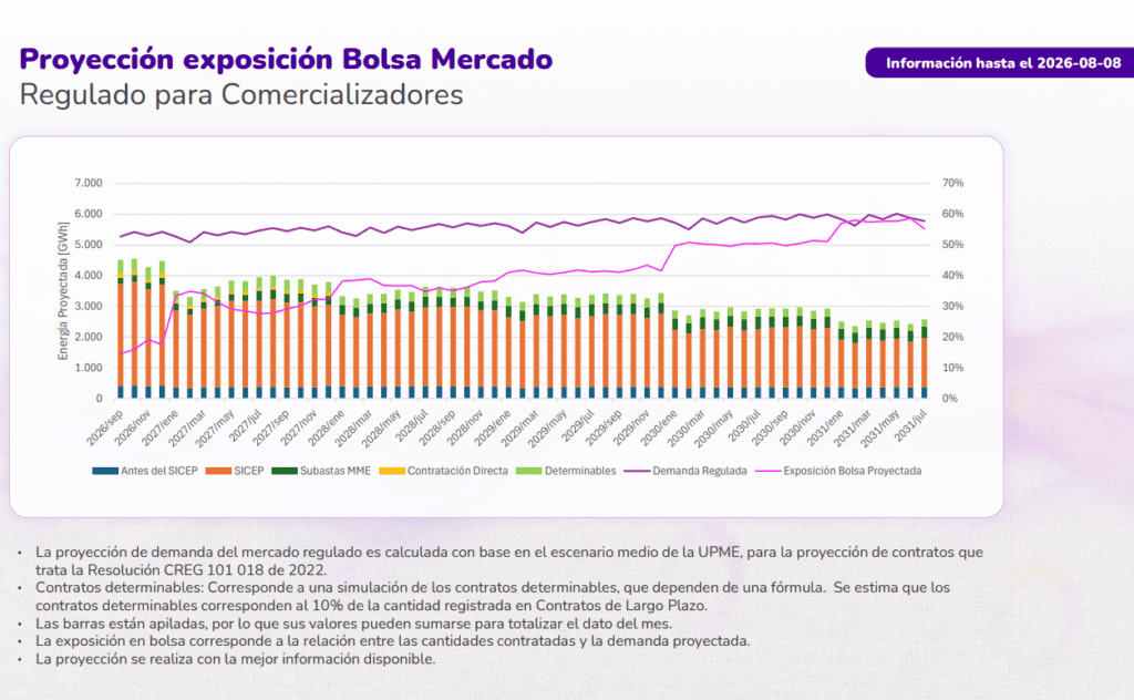 Deuda en el mercado mayorista de energía ascendió a más de $4 billones; generadores son los mayores acreedores Imagen: XM