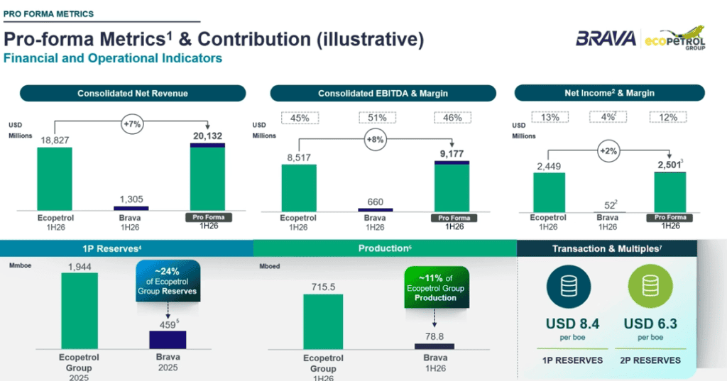 Brava Energía le representará a Ecopetrol 7 % de sus ingresos y 24 % de reservas Imagen: Ecopetrol