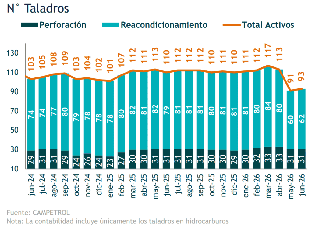 Actividad de taladros en Colombia disminuyó 15,5 % por bloqueos en Meta Imagen: Campetrol