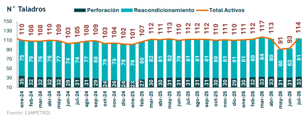 Taladros de petróleo y gas incrementaron su actividad 1,8 % en julio de 2026; llegaron a 114 unidades Imagen: Campetrol