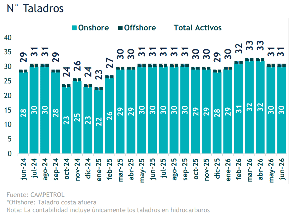 Actividad de taladros en Colombia disminuyó 15,5 % por bloqueos en Meta Imagen: Campetrol
