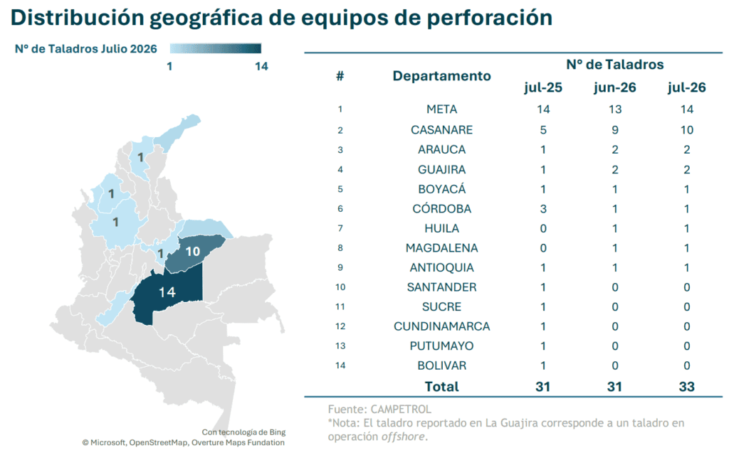 Taladros de petróleo y gas incrementaron su actividad 1,8 % en julio de 2026; llegaron a 114 unidades Imagen: Campetrol
