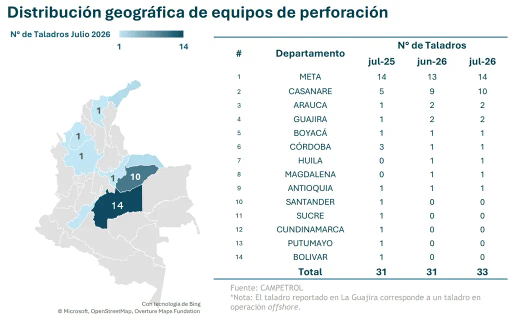 Taladros de petróleo y gas incrementaron su actividad 1,8 % en julio de 2026; llegaron a 114 unidades Imagen: Campetrol