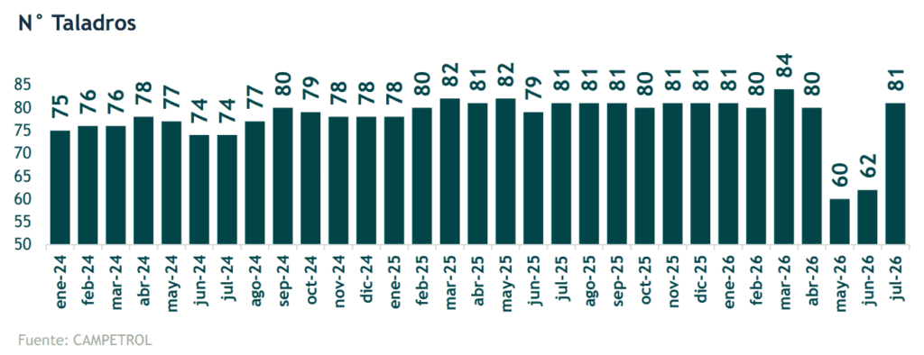 Taladros de petróleo y gas incrementaron su actividad 1,8 % en julio de 2026; llegaron a 114 unidades Imagen: Campetrol