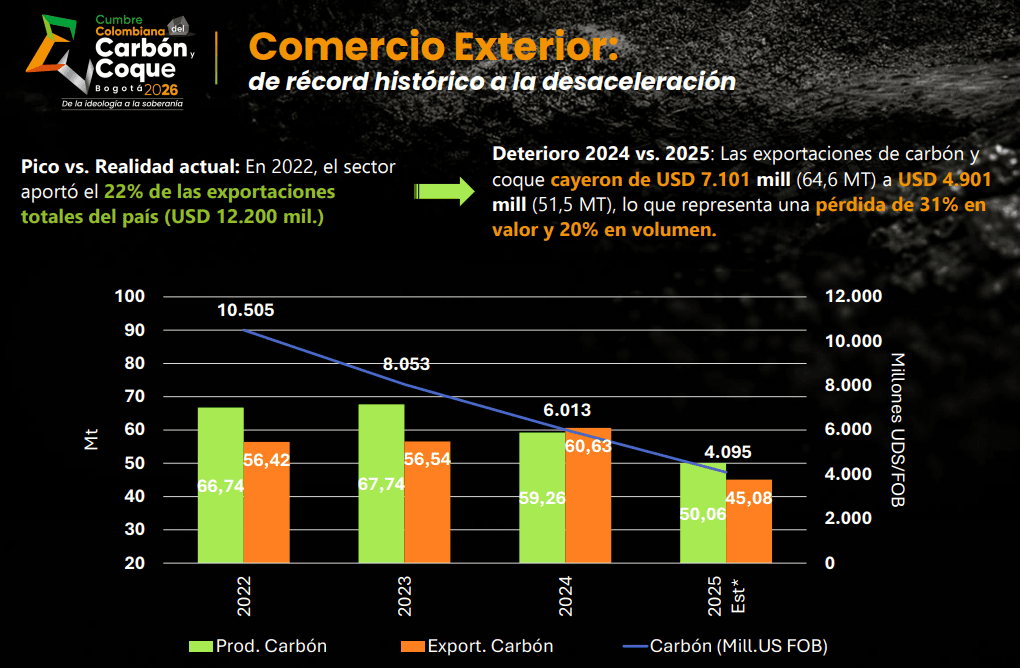 Aportes del carbón al Estado descendieron en los últimos años: Fenalcarbón propone puntos para reactivación Imagen: Fenalcarbón