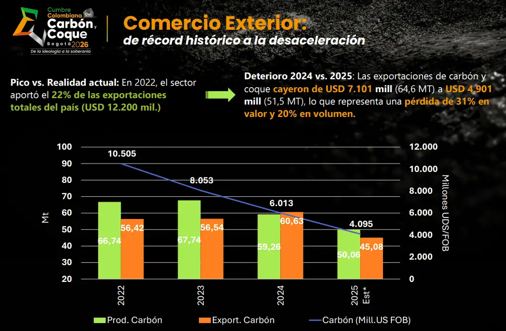 Aportes del carbón al Estado descendieron en los últimos años: Fenalcarbón propone puntos para reactivación Imagen: Fenalcarbón
