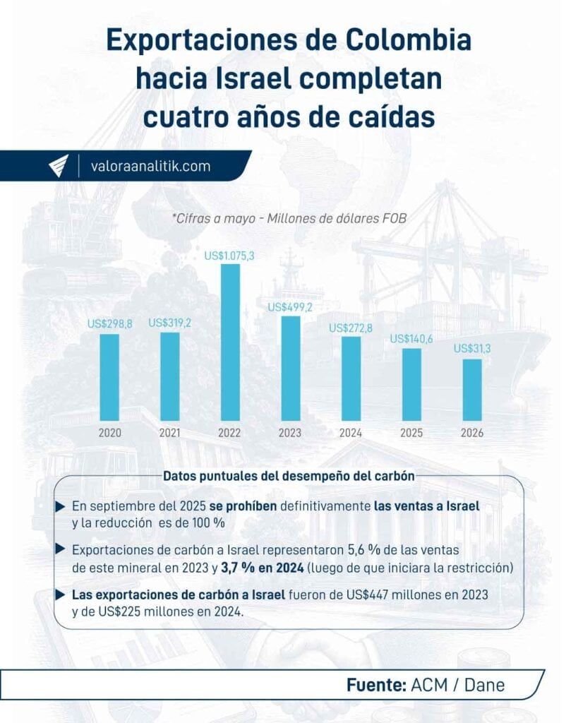 Colombia va en camino a reactivar exportación de carbón a Israel Colombia va en camino a reactivar exportación de carbón a Israel