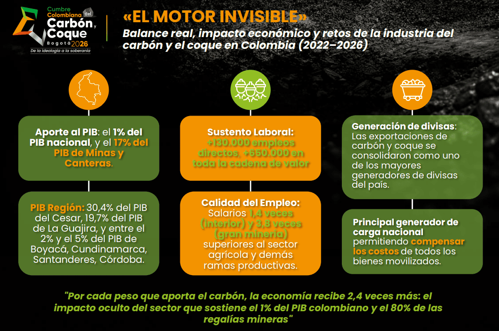 Aportes del carbón al Estado descendieron en los últimos años: Fenalcarbón propone puntos para reactivación Imagen: Fenalcarbón