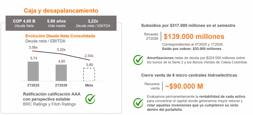 Celsia confirma capacidad de embalses en 82 %; Canacol cumple contratos para la planta térmica El Tesorito Imagen: Celsia