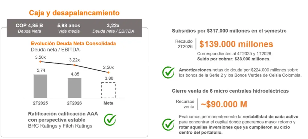 Celsia confirma capacidad de embalses en 82 %; Canacol cumple contratos para la planta térmica El Tesorito Imagen: Celsia