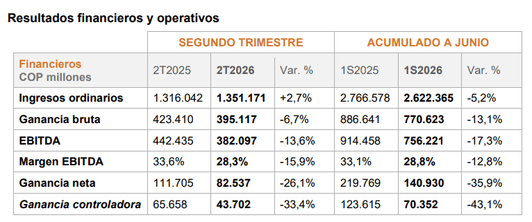 Celsia confirma capacidad de embalses en 82 %; Canacol cumple contratos para la planta térmica El Tesorito Imagen: Celsia