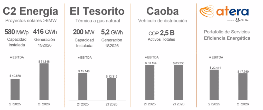 Celsia confirma capacidad de embalses en 82 %; Canacol cumple contratos para la planta térmica El Tesorito Imagen: Celsia