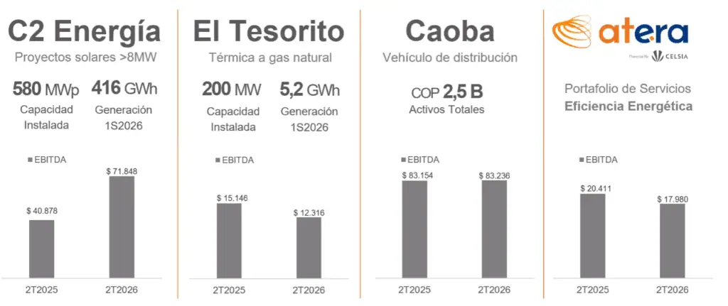 Celsia confirma capacidad de embalses en 82 %; Canacol cumple contratos para la planta térmica El Tesorito Imagen: Celsia