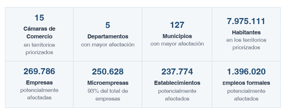 Terremoto: zonas más afectadas concentran cerca de 270.000 empresas y 1,4 millones de empleos Cifras de Confecamaras