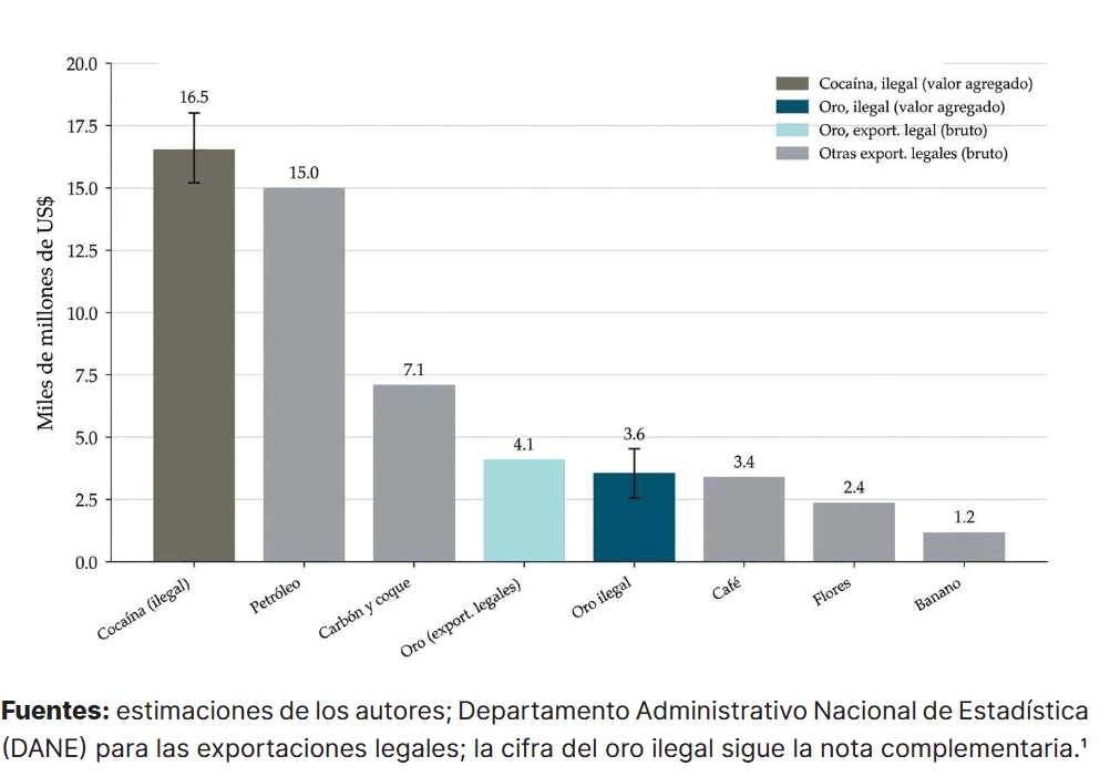 Colombia ya exporta más cocaína que petróleo y es el país que pone 70 % de esta droga a nivel mundial Imagen: Universidad Eafit