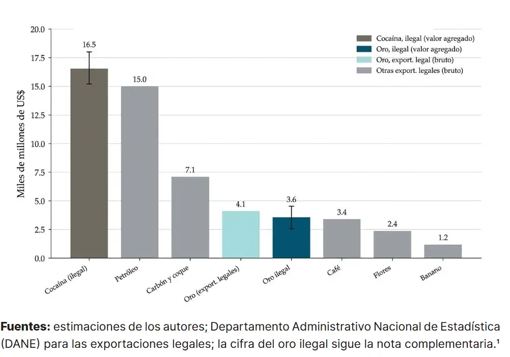 Colombia ya exporta más cocaína que petróleo y es el país que pone 70 % de esta droga a nivel mundial Imagen: Universidad Eafit