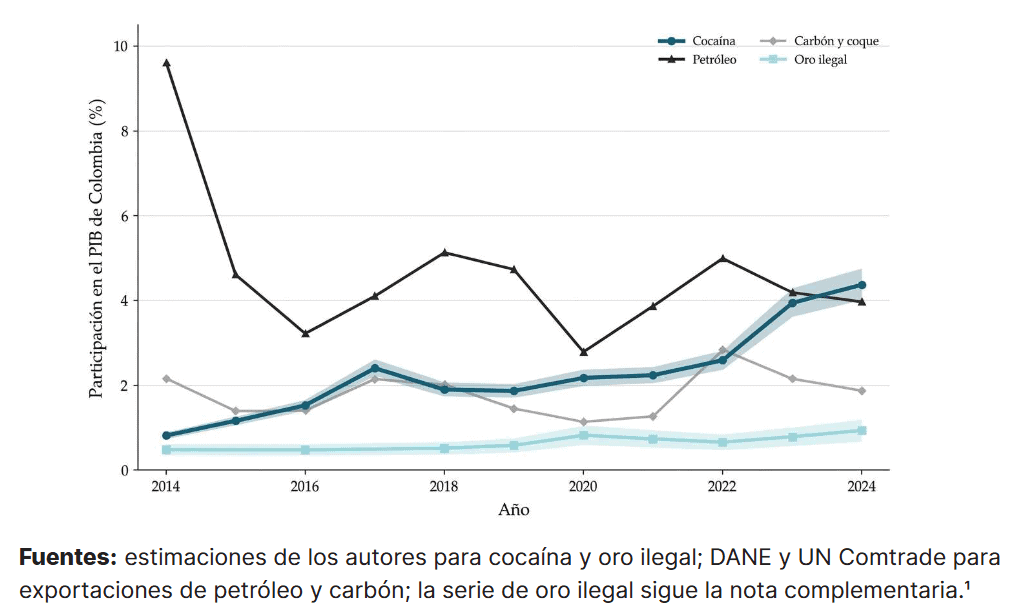 Colombia ya exporta más cocaína que petróleo y es el país que pone 70 % de esta droga a nivel mundial Imagen: Universidad Eafit