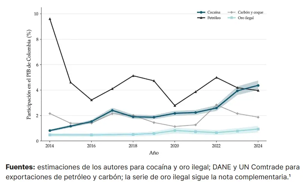 Colombia ya exporta más cocaína que petróleo y es el país que pone 70 % de esta droga a nivel mundial Imagen: Universidad Eafit