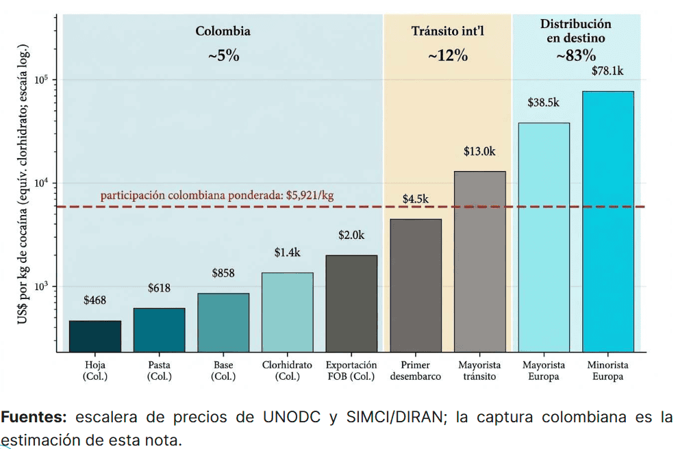 Colombia ya exporta más cocaína que petróleo y es el país que pone 70 % de esta droga a nivel mundial Imagen: Universidad Eafit