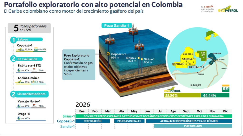 Precio internacional del petróleo y negocio de refinación llevaron las utilidades de Ecopetrol a crecer 81 % en el primer semestre Imagen: Copoazú
