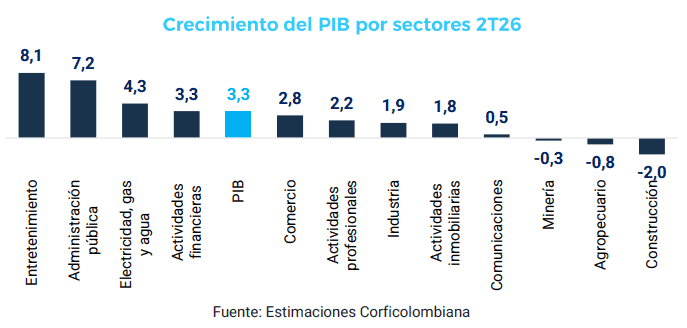 PIB de petróleo, gas y minería completaría otro trimestre con cifras rojas, mientras economía crecería 3,3 % Imagen: Corficolombiana