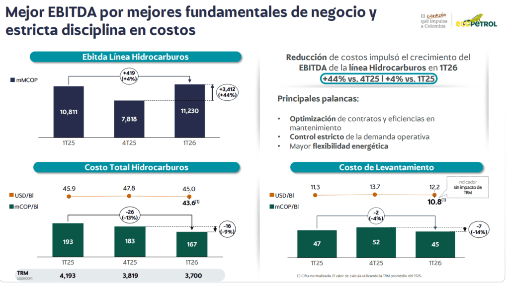 Precio internacional del petróleo y negocio de refinación llevaron las utilidades de Ecopetrol a crecer 81 % en el primer semestre Imagen: Ecopetrol