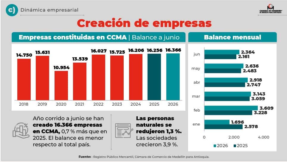 Economía de Antioquia se muestra resiliente pese a retos macroeconómicos de Colombia: informe revela radiografía y proyecciones Creación de empresas Antioquia