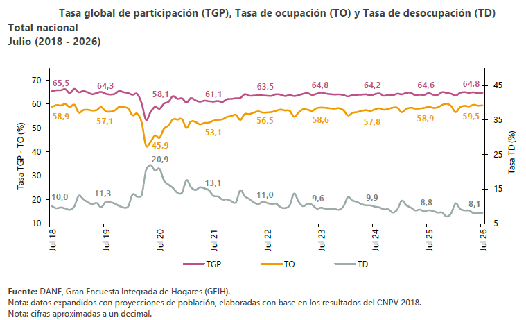Desempleo en Colombia podría volver al doble dígito, alerta importante informe del FMI Desempleo en Colombia